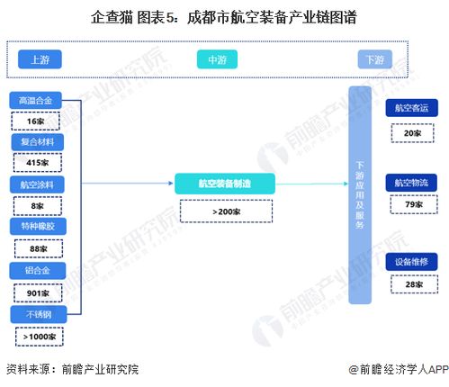 重磅 2022年成都市航空装备产业链全景图谱深度解析